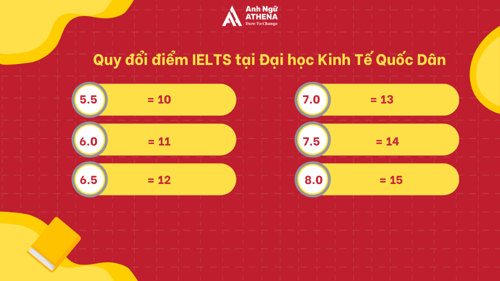 bao nhiêu điểm ielts thì được miễn thi đại học
